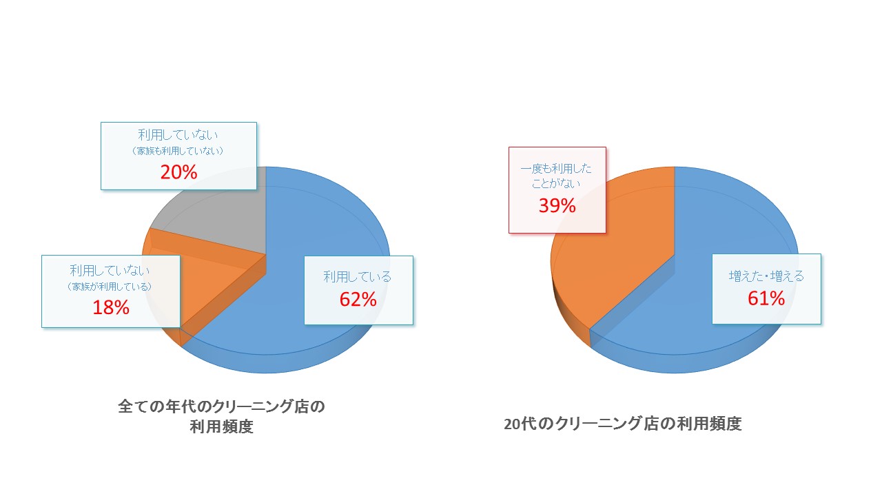 20%e4%bb%a3%e3%81%ae%e5%88%a9%e7%94%a8%e9%a0%bb%e5%ba%a6%e3%82%b0%e3%83%a9%e3%83%95