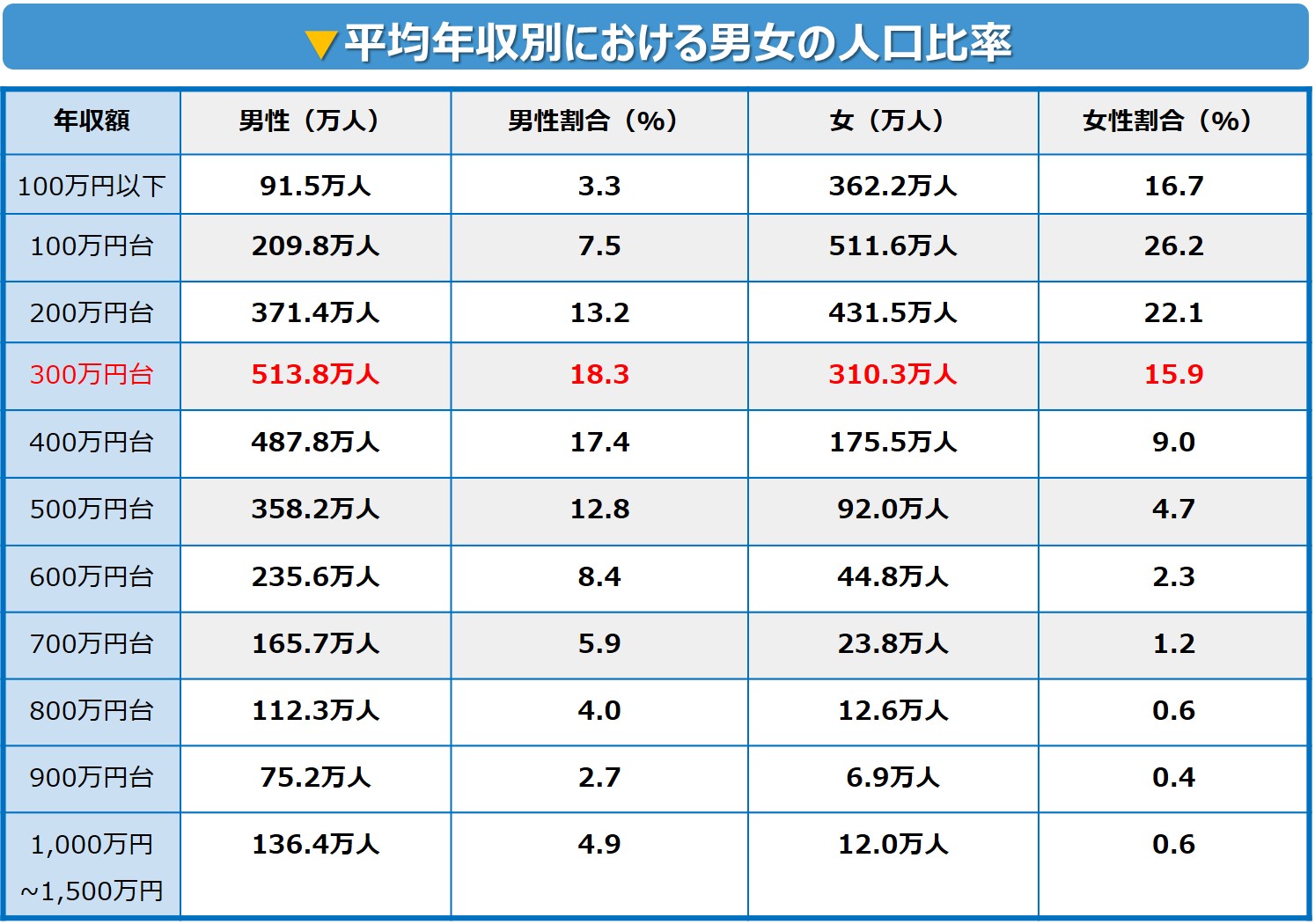 これがリアル！？年収300万円の生活の現実と年収UPの方法 ビズパーク